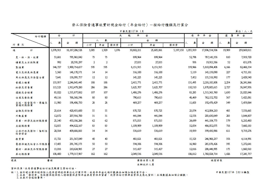 勞工保險普通事故實計現金給付（年金給付）－按給付種類及行業分第1頁圖表